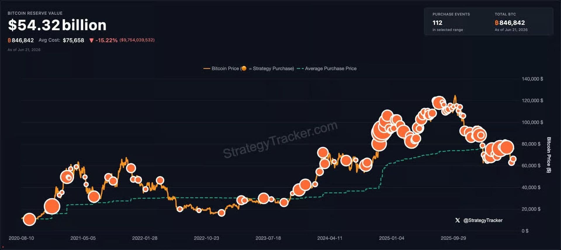 Strategy ralentit ses achats de bitcoin, STRC en cause