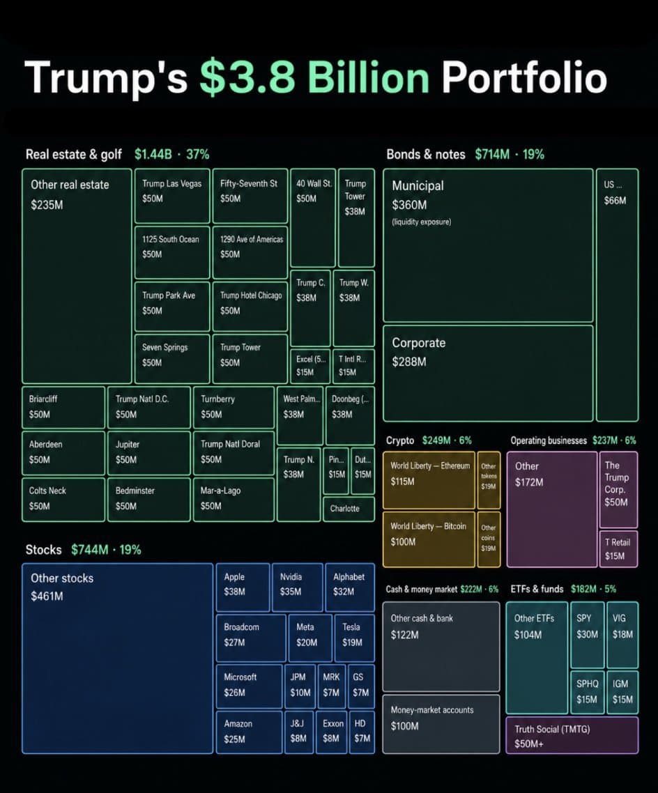 Patrimoine de Donald Trump estimé à 3,8 milliards de dollars : 6% en crypto dont 115 millions de dollars en Ethereum via World Liberty Financial