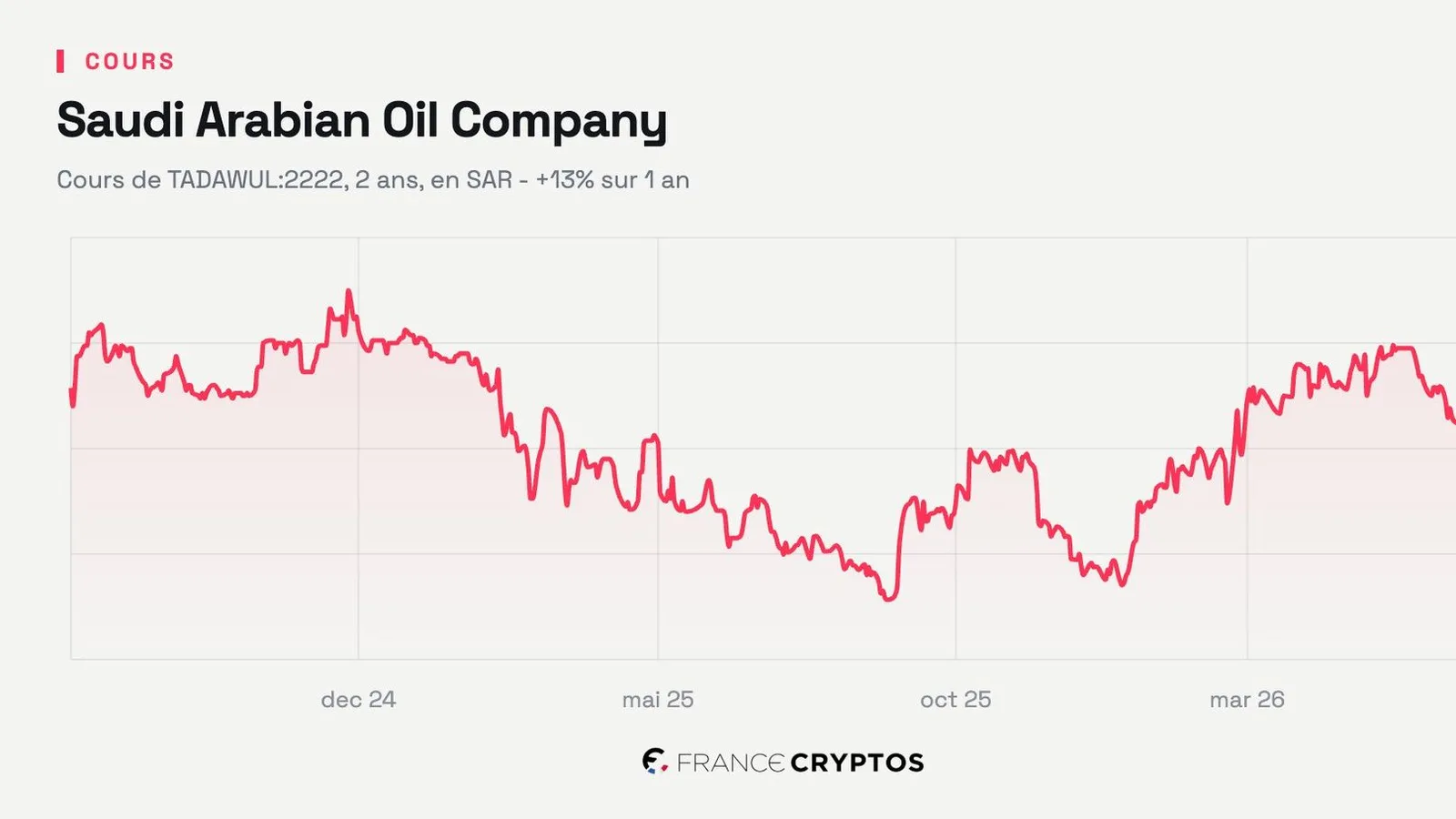 Aramco : bénéfice en hausse de 42% au T2 2026 malgré la fermeture du détroit d'Ormuz