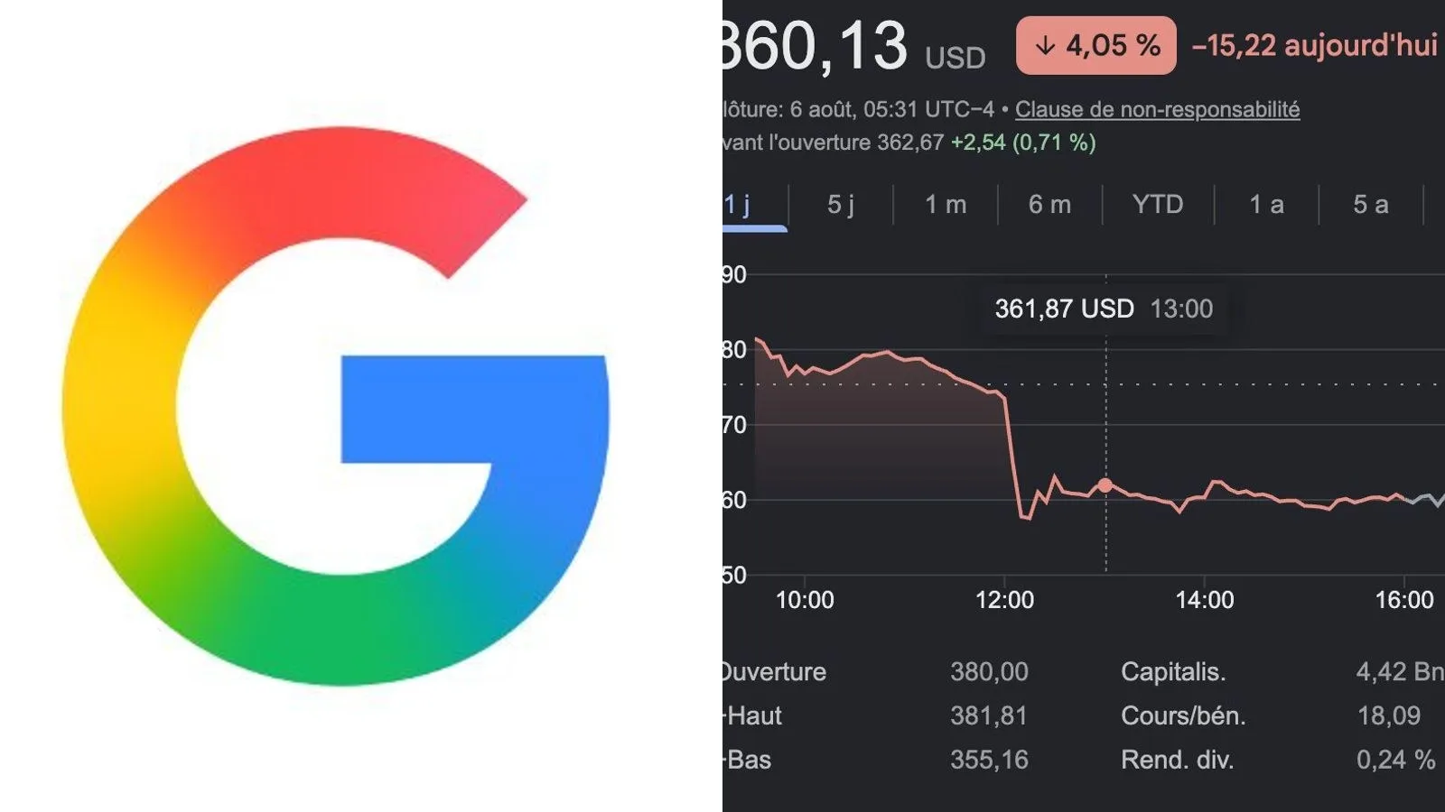 Alphabet perd 4% en séance après un remaniement majeur à la tête de son IA : Hassabis, Dean, Kavukcuoglu, trois postes clés changent le même jour