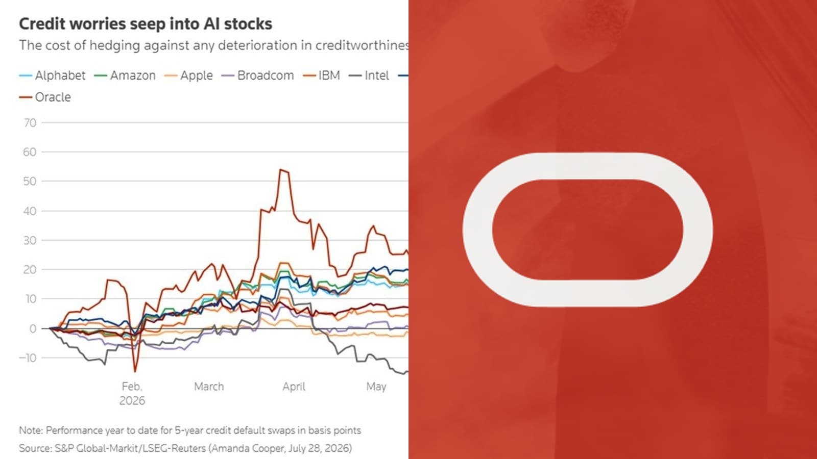 Oracle : le coût d'assurance de sa dette atteint un record historique à 215 points de base, S&P abaisse la note à BBB-