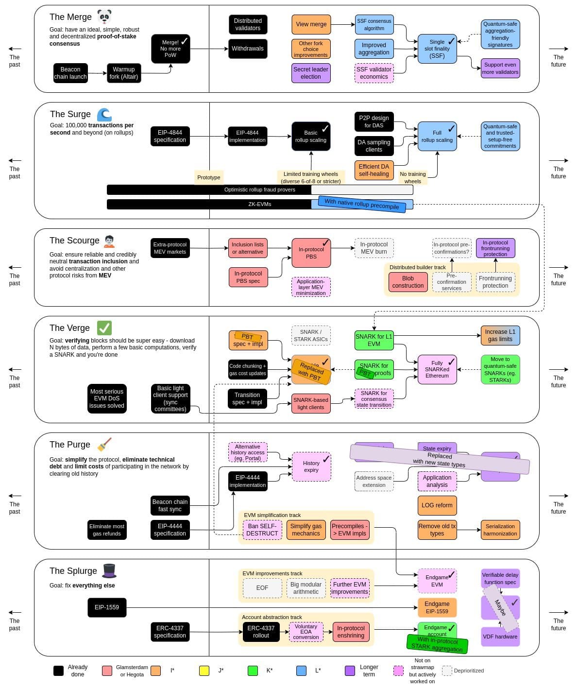 Ethereum 2029 : Vitalik Buterin fixe le cap quantum-safe et confidentiel dans le Strawmap mis à jour