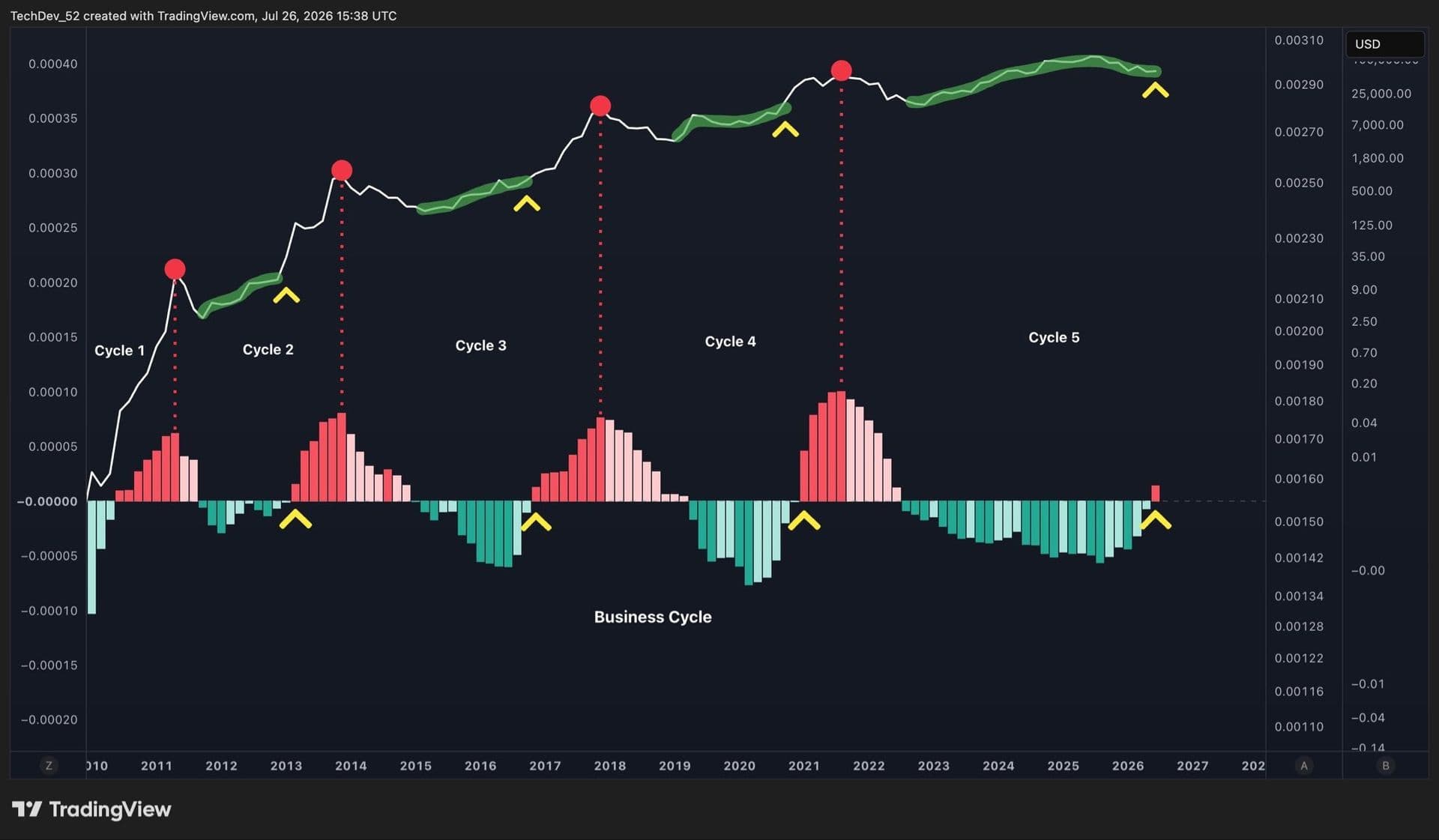 Bitcoin : un signal de cycle absent depuis six ans vient de se déclencher, selon l'analyste TechDev_52