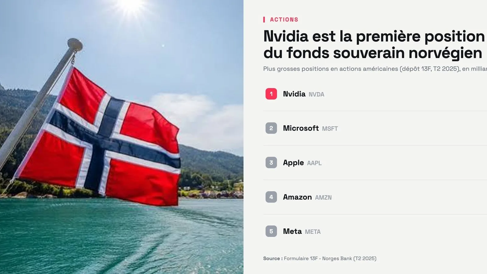 Le fonds souverain norvégien enregistre un gain record de 160 milliards d'euros au premier semestre 2025, soit 300 000 euros par habitant