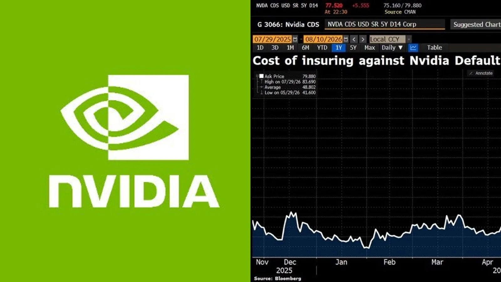 Le CDS à 5 ans de Nvidia s'écarte à 79,8 points de base : le marché price un risque de crédit proche de ses records