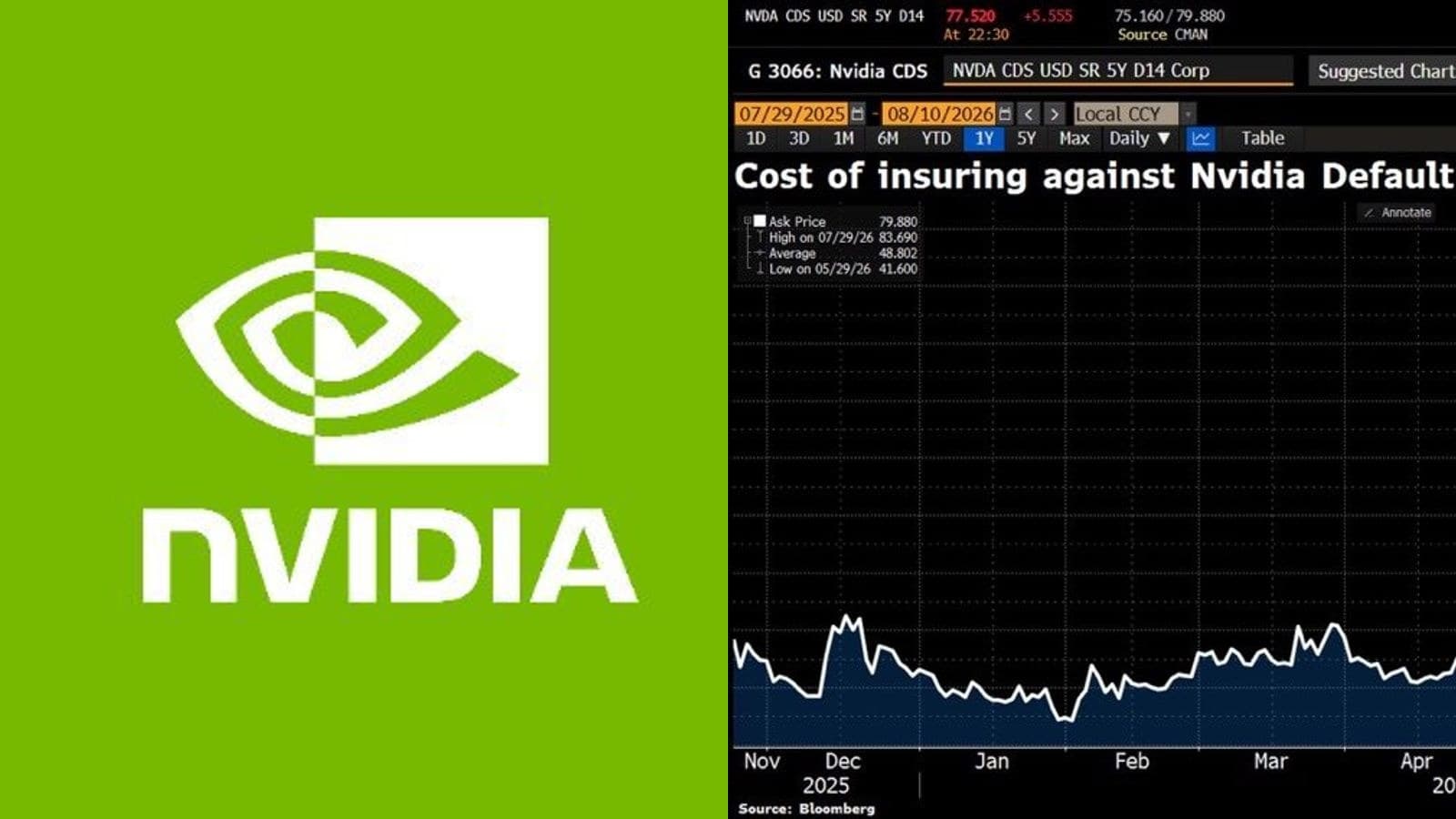 Le CDS à 5 ans de Nvidia s'écarte à 79,8 points de base : le marché price un risque de crédit proche de ses records