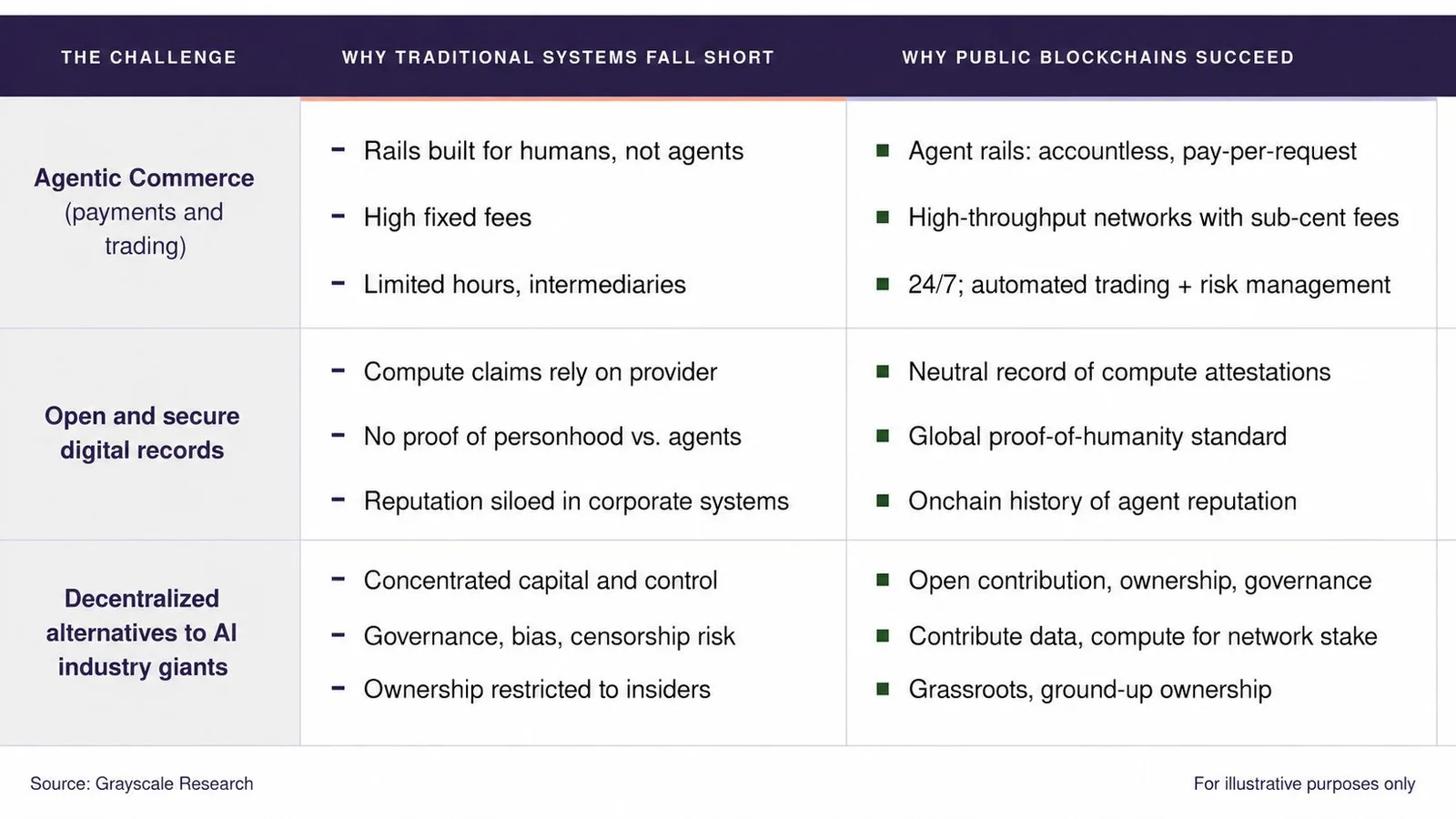 Grayscale : l'IA pourrait devenir l'un des premiers moteurs de demande pour les blockchains publiques