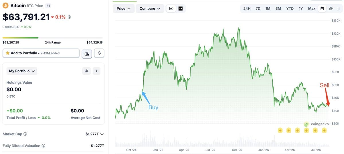 91 millions de dollars de plus-value perdus : un investisseur Bitcoin de 1 768 BTC se prépare à vendre après avoir raté le sommet