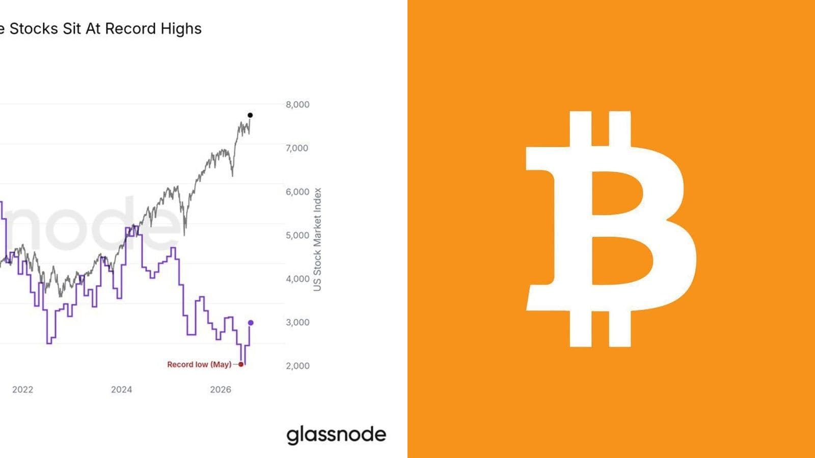 Bitcoin absent de la rotation vers le risque : le grand écart entre moral des ménages américains au plus bas et actions à des records historiques