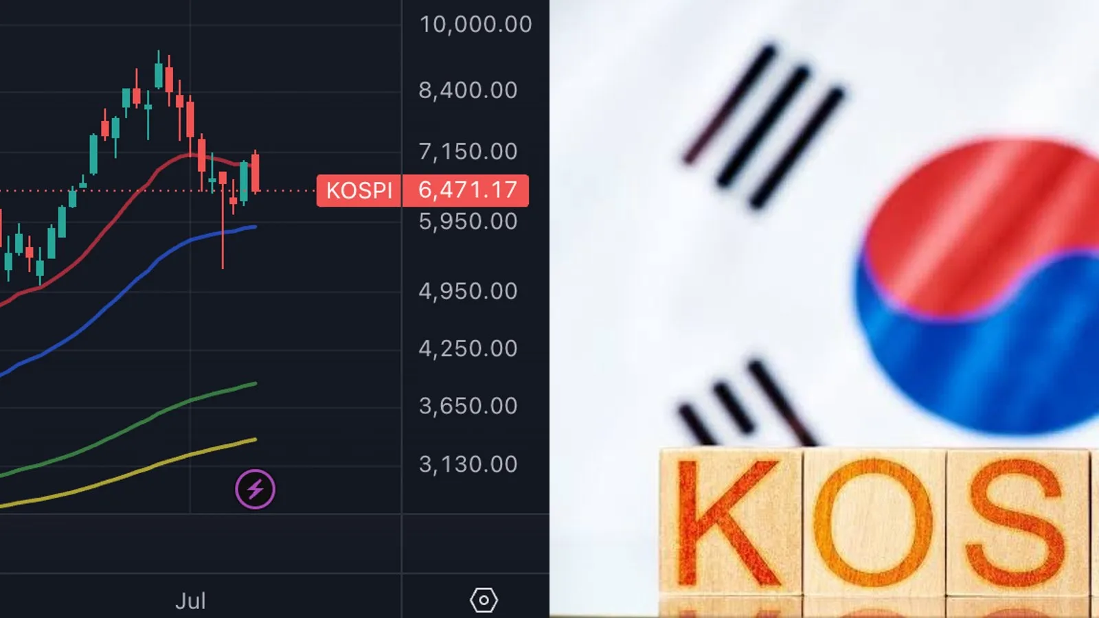 KOSPI : la Bourse de Séoul chute de 6% et déclenche un coupe-circuit, Samsung et SK Hynix plombés par la correction des semi-conducteurs