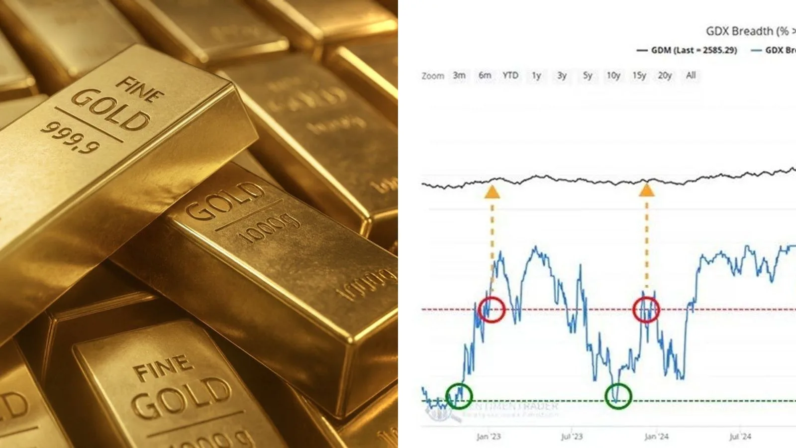Minières aurifères : 62% des valeurs du GDX au-dessus de leur moyenne mobile 200 jours, du jamais-vu depuis mai