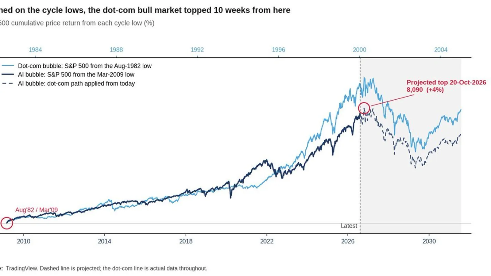 Un graphique projette le sommet de la bulle IA au 20 octobre 2026, à +4% du S&P 500 actuel