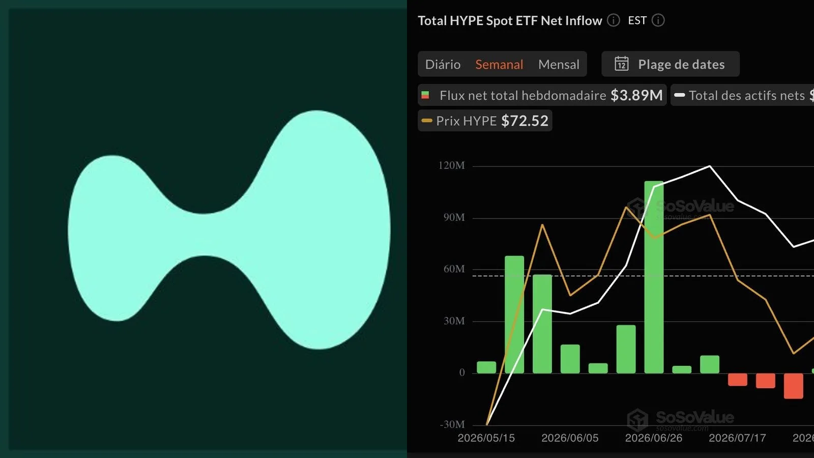 ETF spot Hyperliquid : 5,86 millions de dollars d'entrées nettes en une journée après la déclaration de Trump sur la CFTC