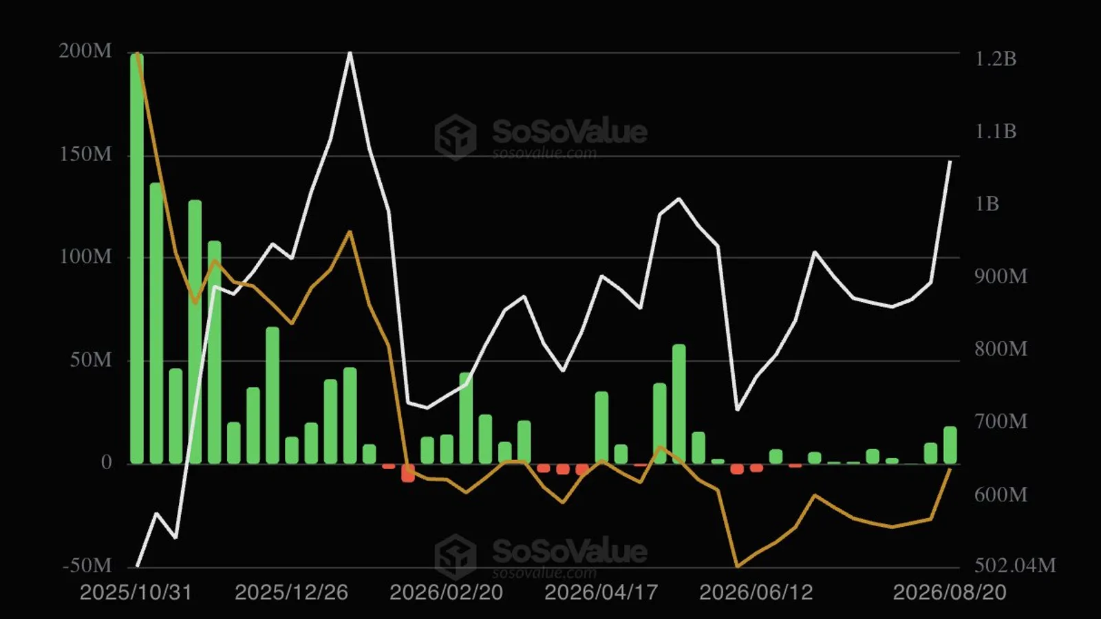 Solana dépasse 90 dollars sur la semaine avec une hausse de 20% portée par 18,27 millions de dollars de flux nets ETF
