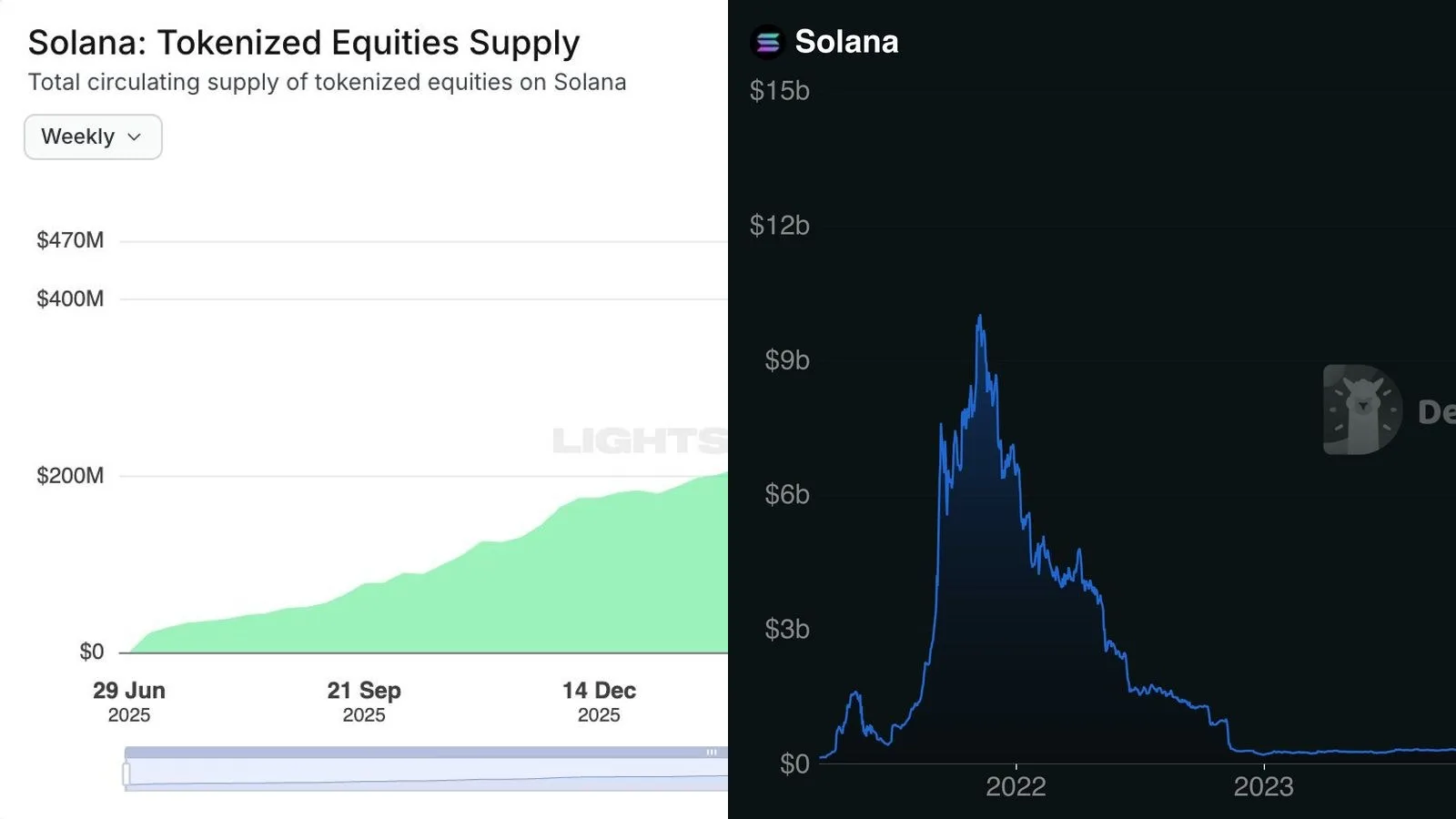 Actions tokenisées sur Solana : l'encours dépasse 465 millions de dollars, un nouveau record hebdomadaire