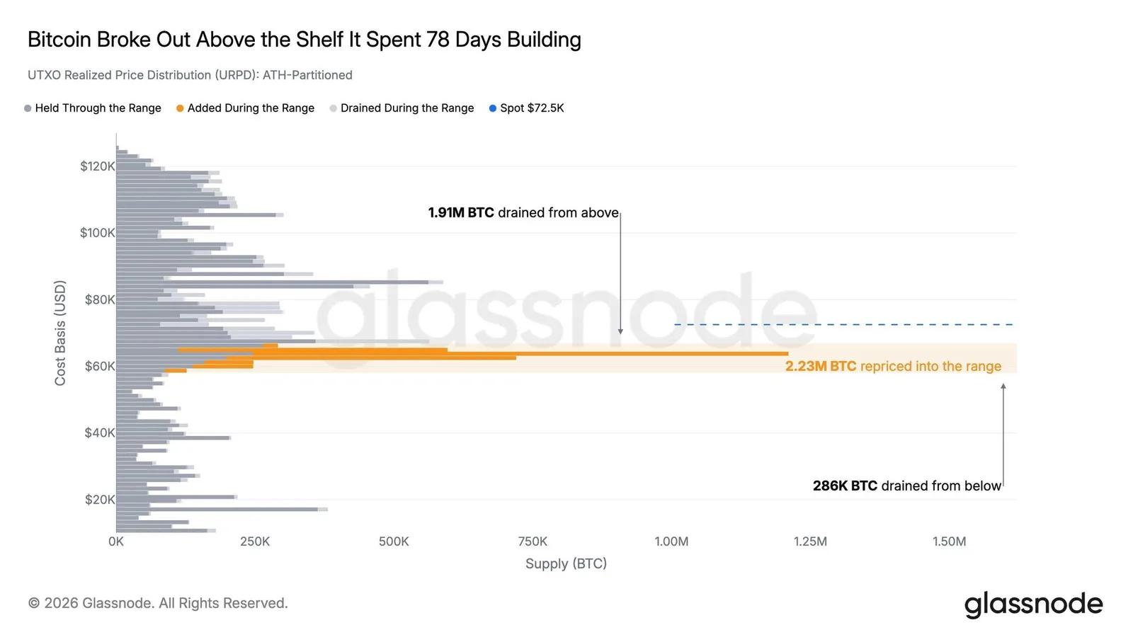 Bitcoin : 3,44 millions de BTC forment un mur de support entre 58 000 et 67 000 dollars