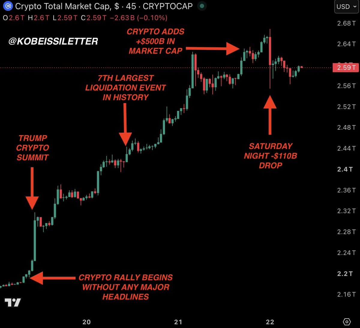 Crypto : 120 milliards effacés en deux jours, puis +500 milliards en 36 heures après le sommet Trump