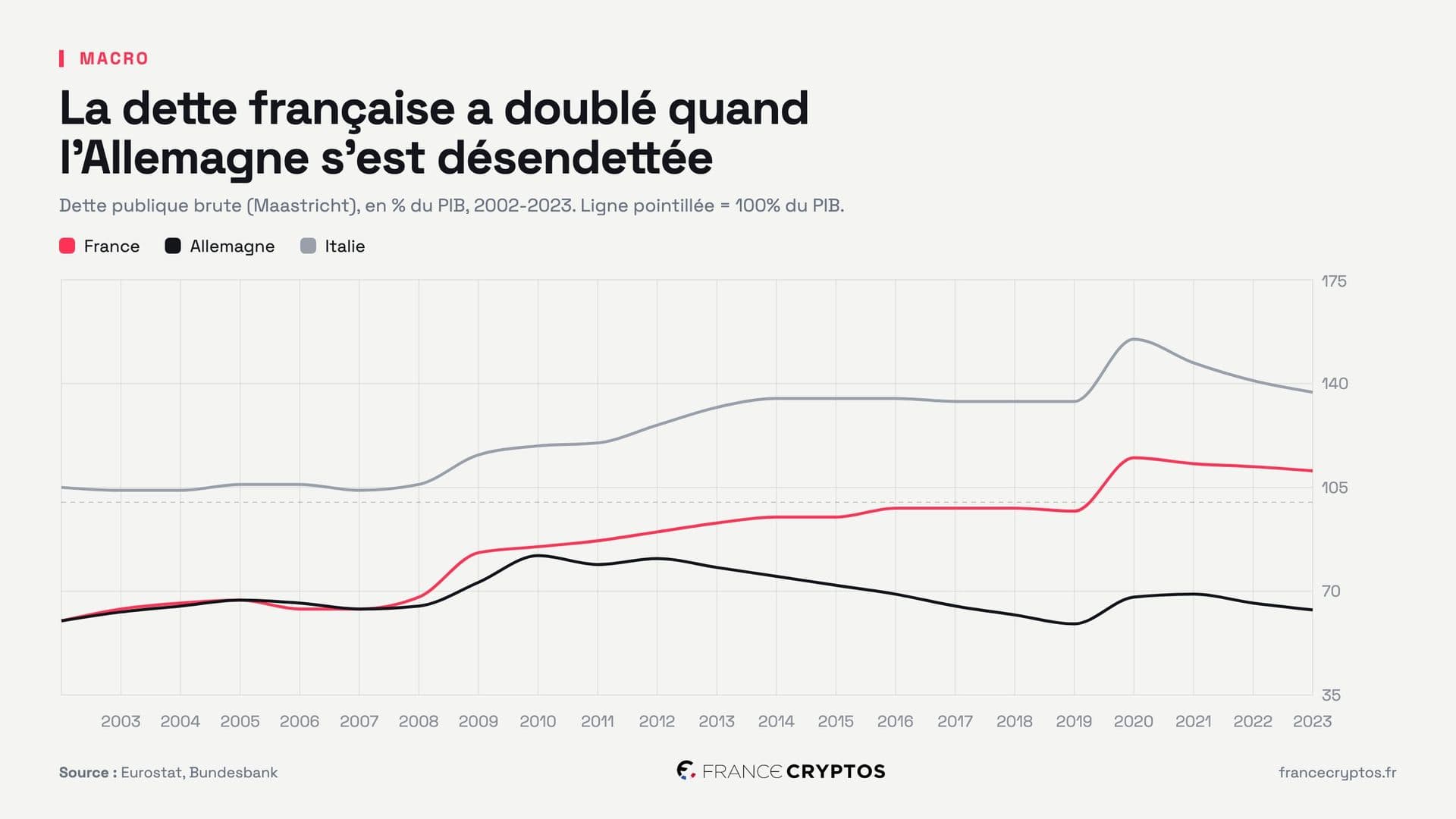 Spread franco-allemand : l'écart de taux s'élargit depuis 2024 et alourdit le coût de la dette française