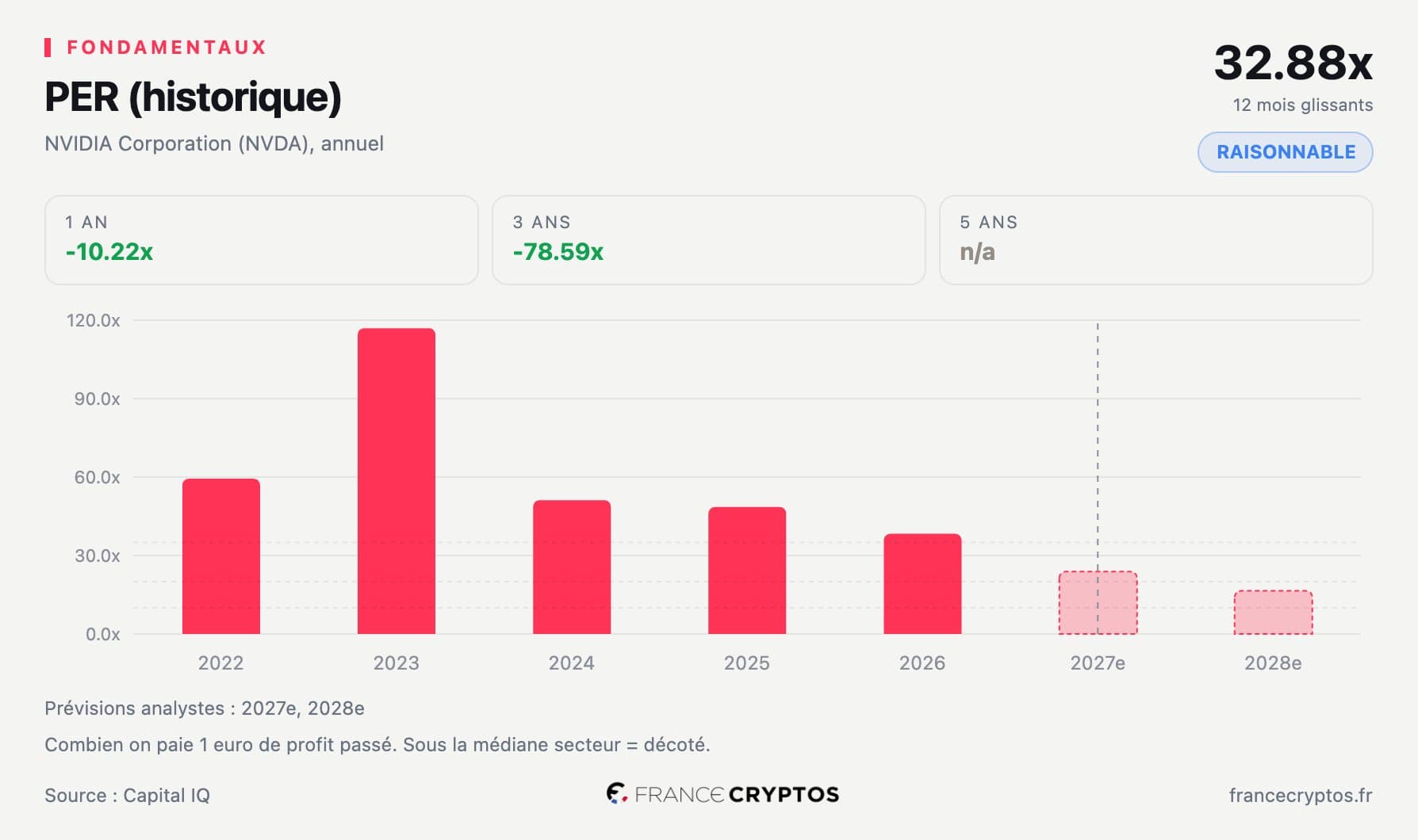 Nvidia à sa valorisation la plus basse depuis 5 ans avant des résultats trimestriels attendus mercredi