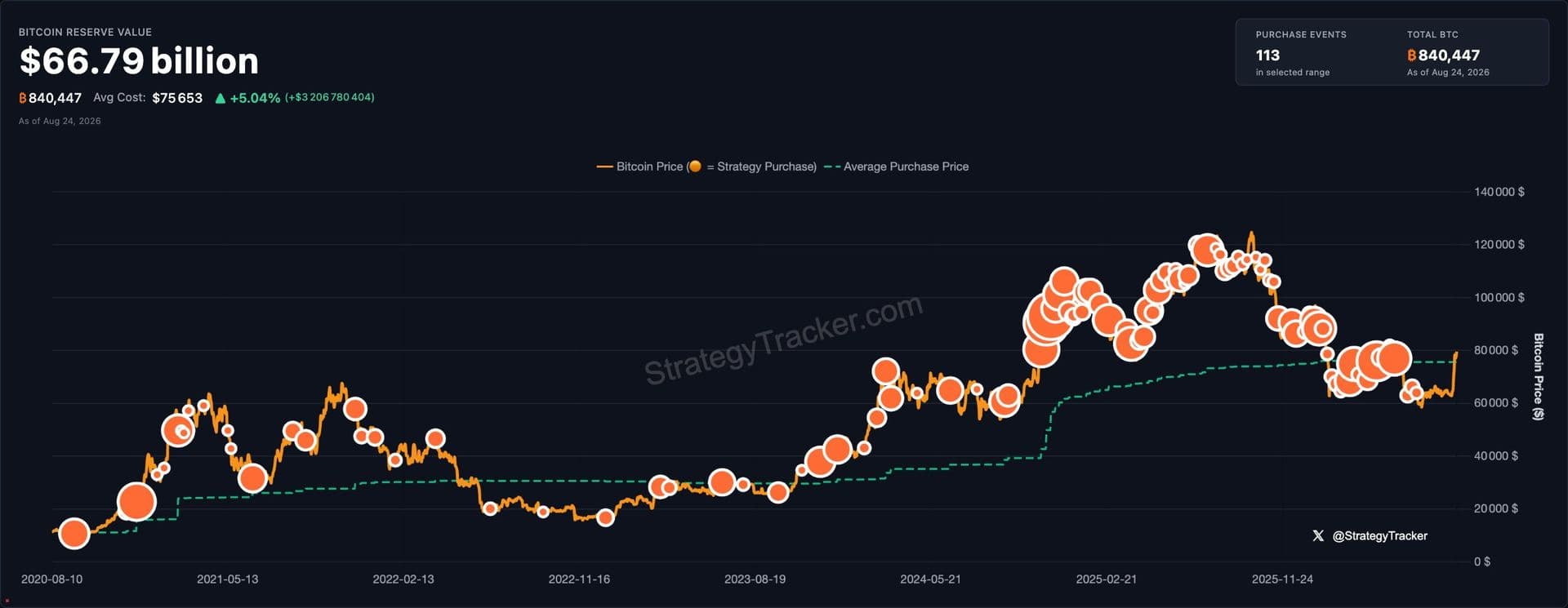 Strategy lève 2 milliards de dollars en vendant des actions MSTR sans toucher à ses bitcoins