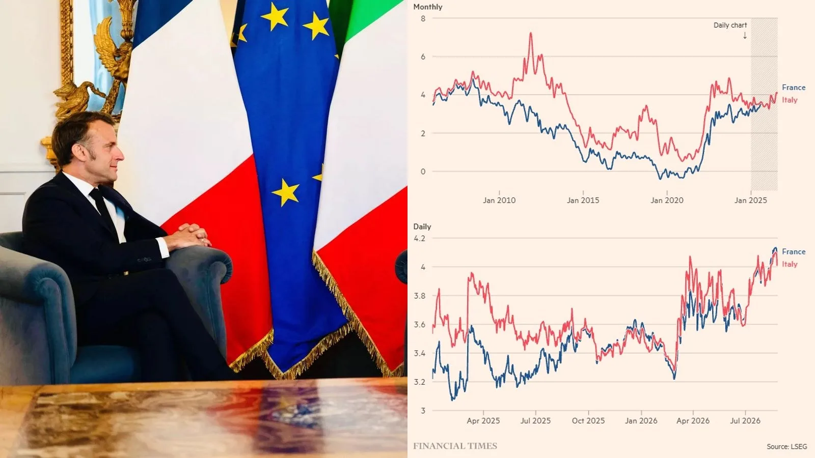 La France emprunte désormais plus cher que l'Italie : un basculement de perception du risque souverain