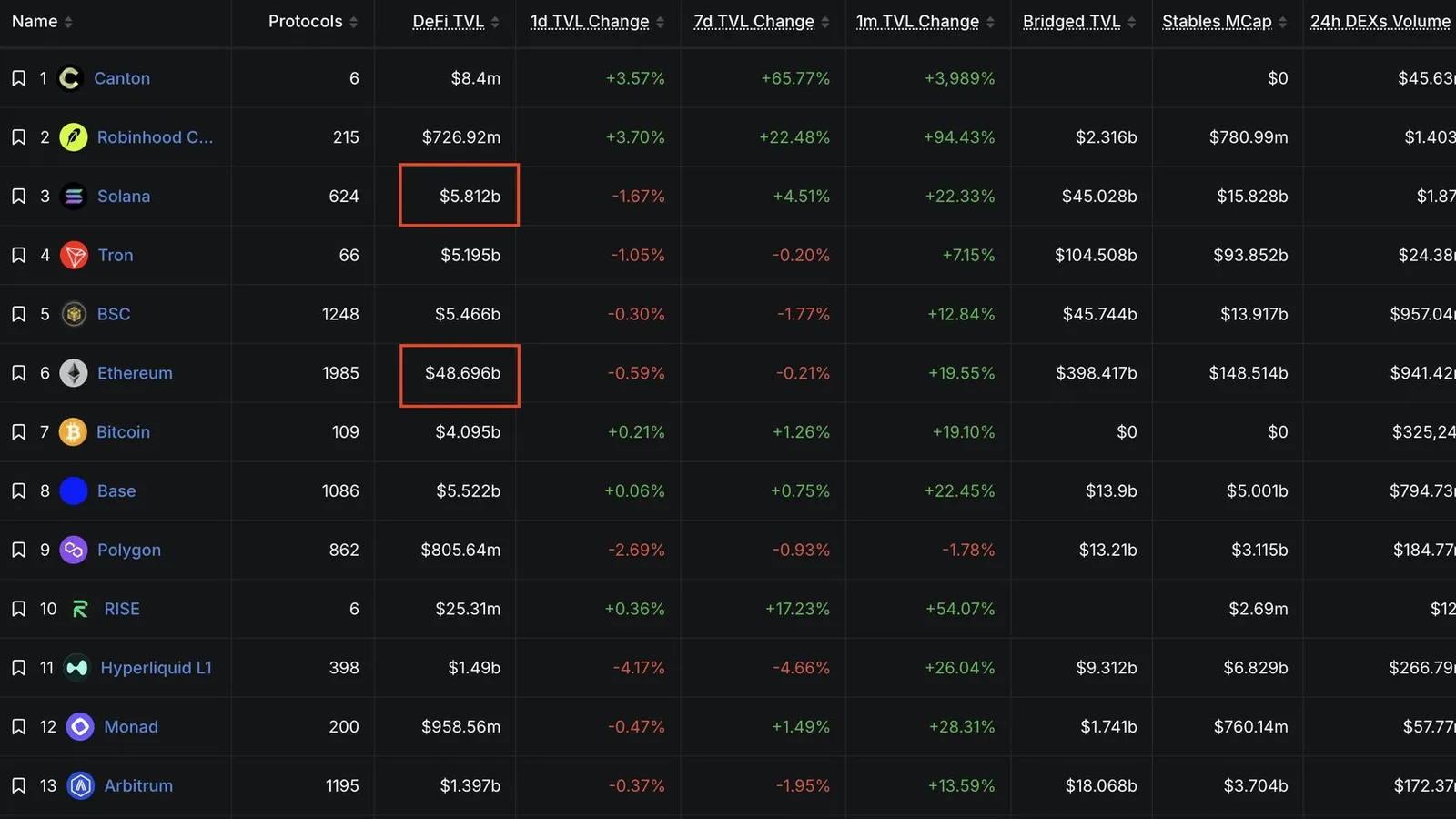 Canton Network et Robinhood Chain dépassent Ethereum et Solana en revenus sur 24 heures, malgré une TVL sans commune mesure