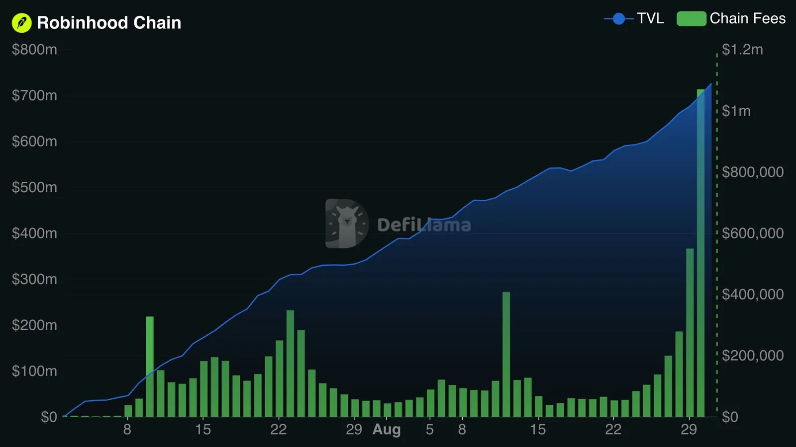 Robinhood Chain : TVL à 491 M$ pour Morpho, 5,32 M$ de frais en 24h pour Uniswap