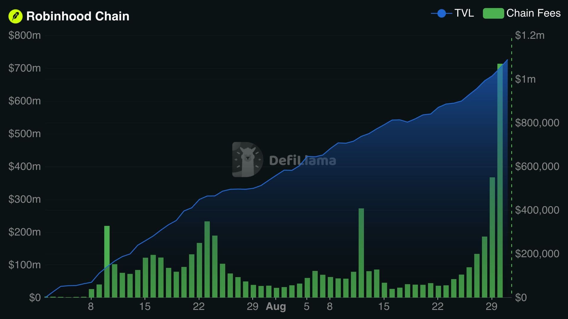 Robinhood Chain : TVL à 491 M$ pour Morpho, 5,32 M$ de frais en 24h pour Uniswap