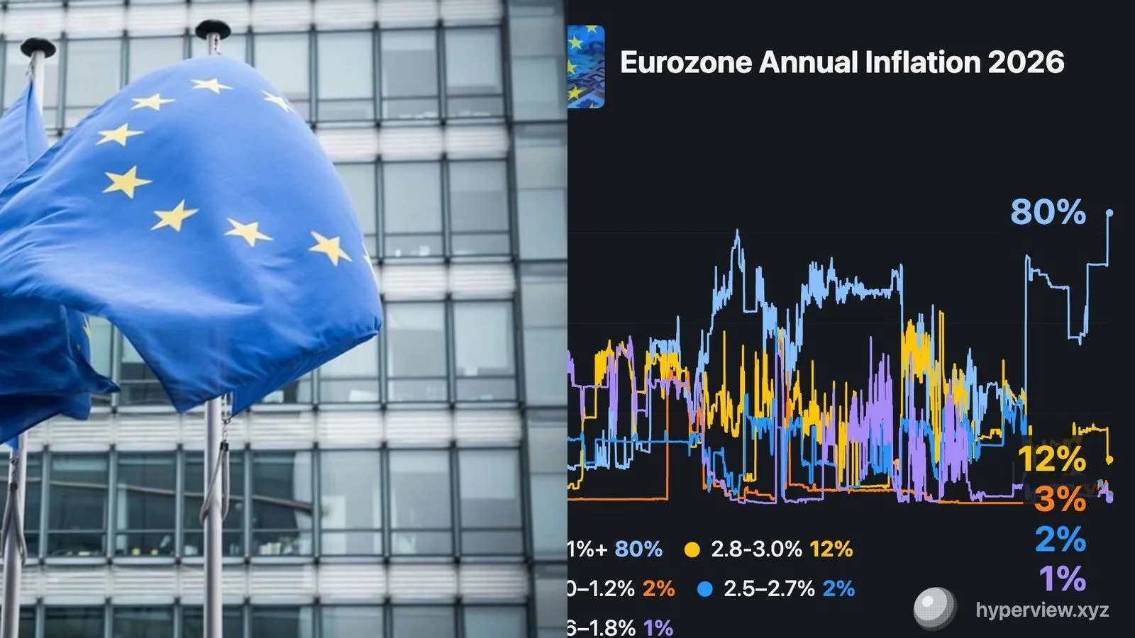 Inflation zone euro à 3,3% en août : la BCE va monter ses taux le 10 septembre malgré un choc purement énergétique