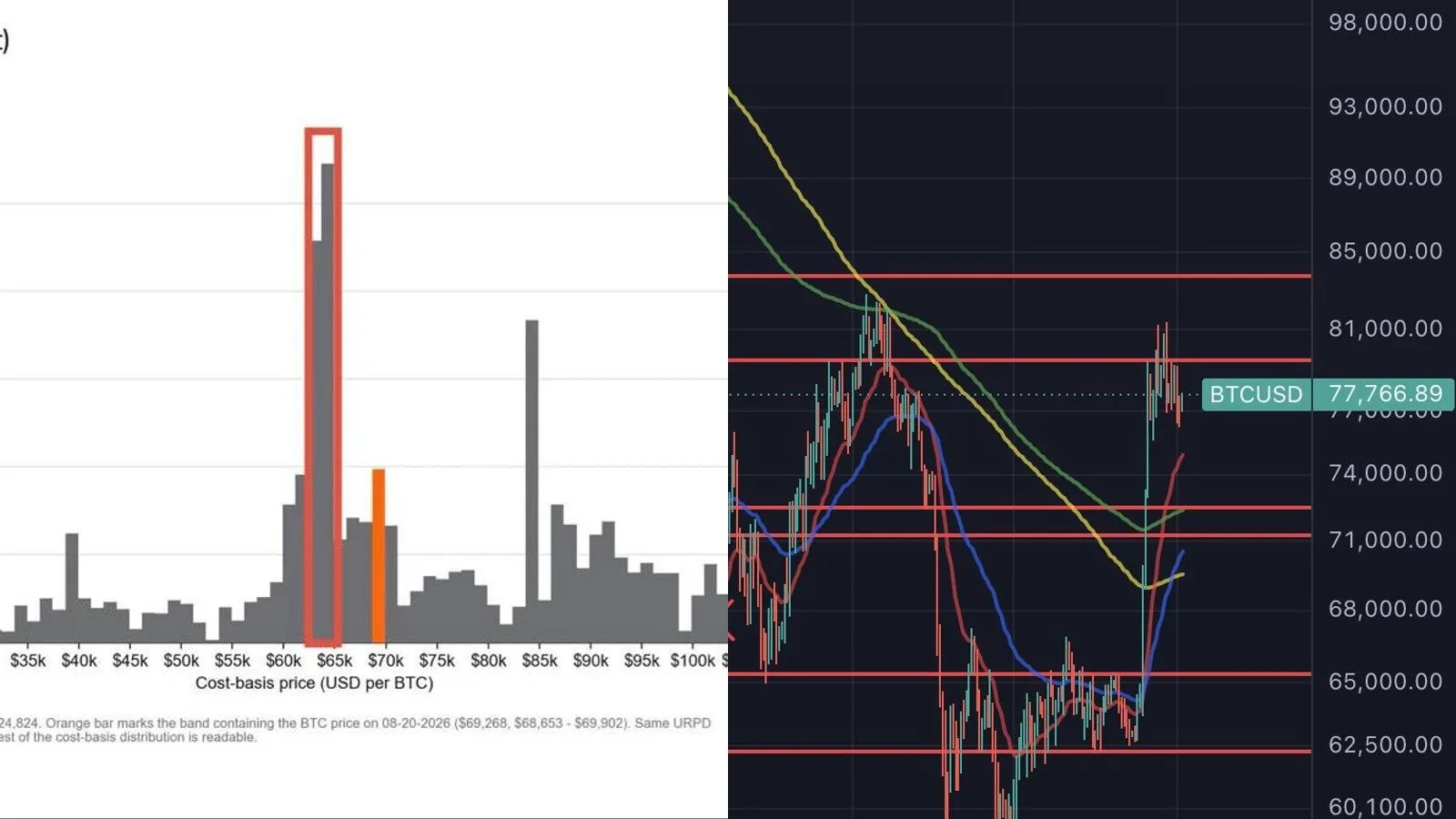 Bitcoin coincé entre deux zones de prix : 62 000-65 000 $ en plancher, 83 000-86 000 $ en résistance
