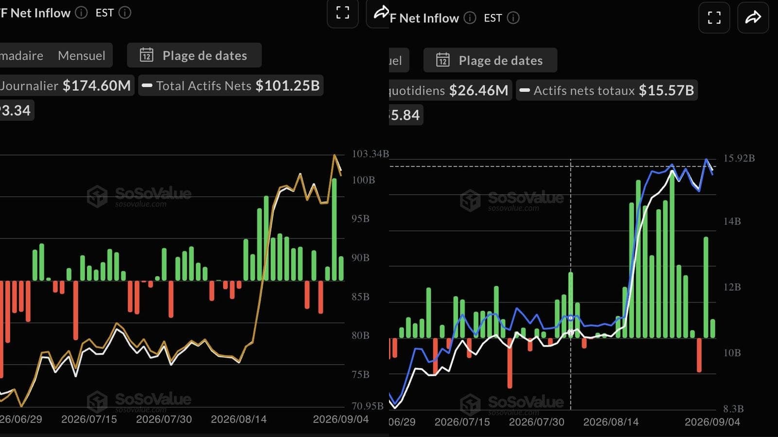 ETF bitcoin américains : 730,9 millions de dollars de flux nets en une journée, record depuis janvier