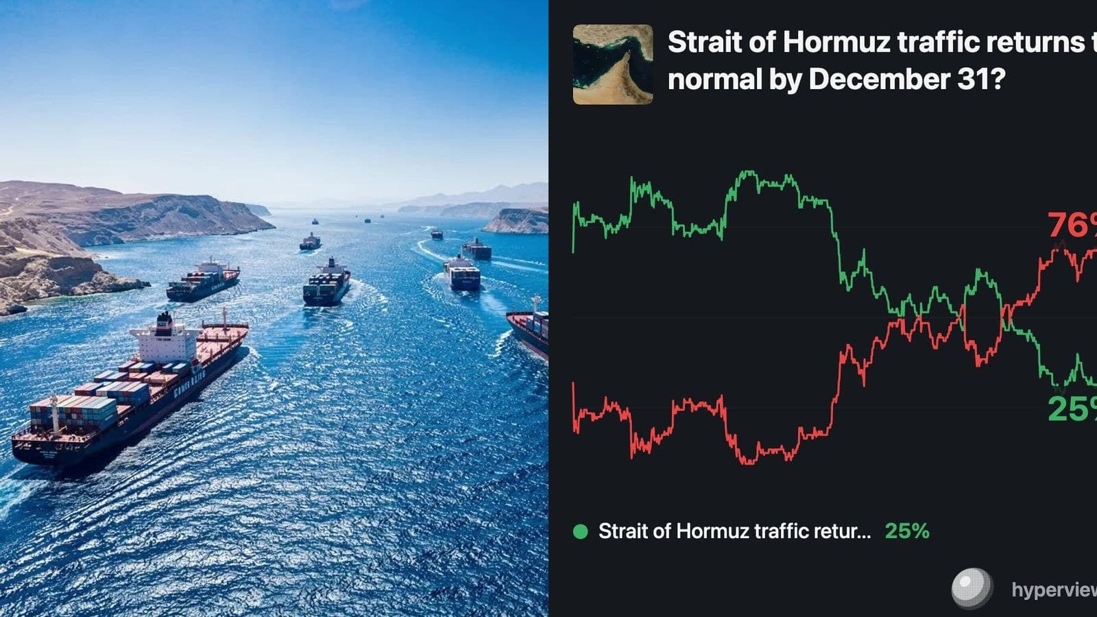 Détroit d'Ormuz : le trafic maritime au plus bas depuis mai, les marchés de prédiction ne donnent plus que 25% de chances d'un retour à la normale d'ici fin 2026