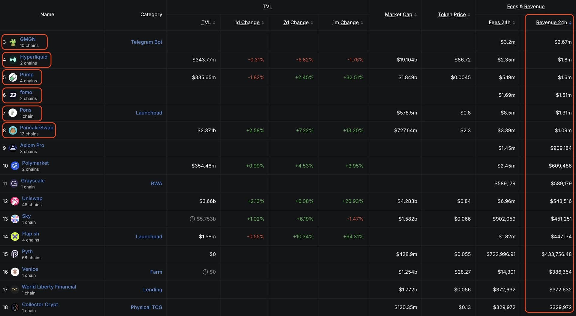 Classement des revenus DeFi sur 24h : GMGN en tête avec 2,67 M$, devant Hyperliquid et Pump