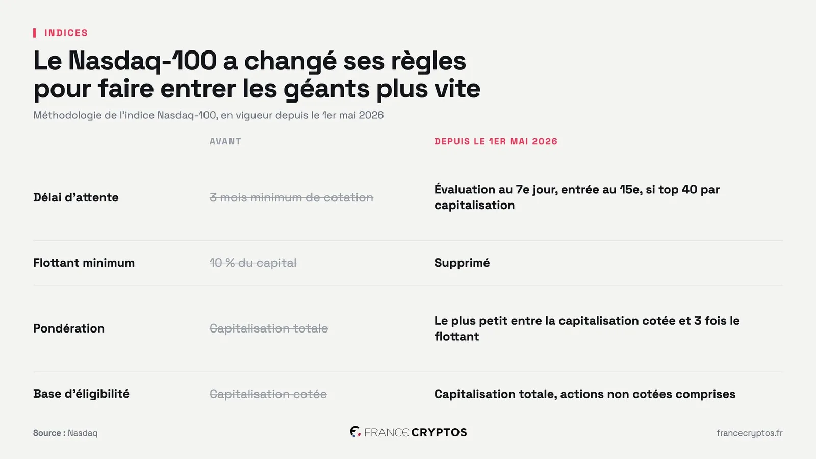 Anthropic choisit le Nasdaq pour son IPO, valorisation jusqu'à 2 000 milliards de dollars dès octobre
