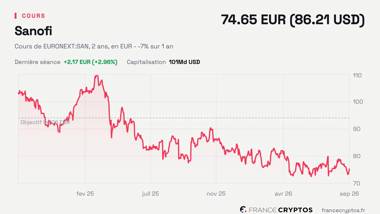 Sanofi cède vingt médicaments et trois usines à Cheplapharm sans encaisser un euro, en échange de 26,4% du capital