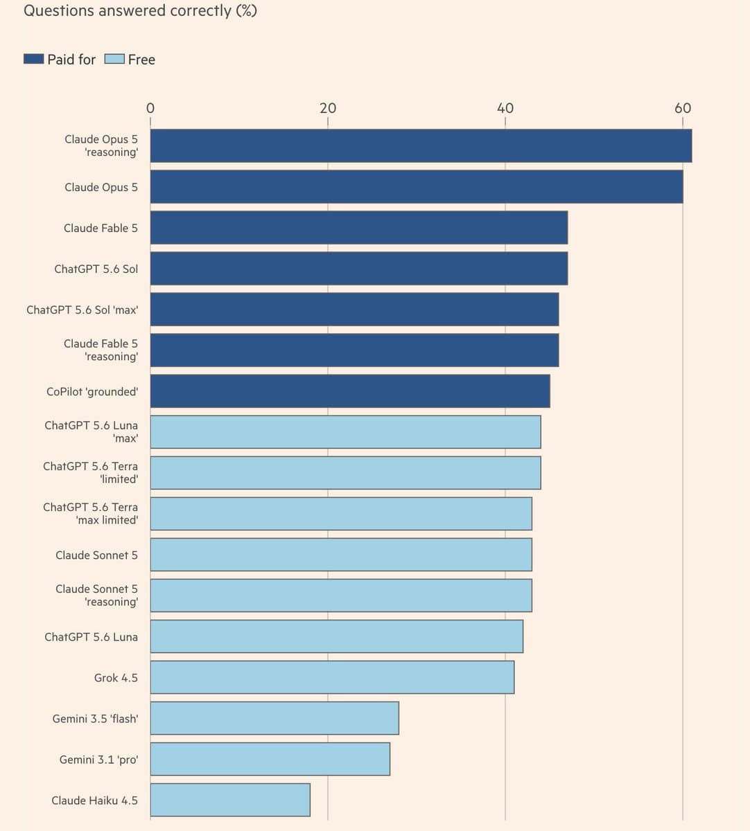 Les assistants IA se trompent dans 57% des cas sur les questions financières, selon une étude du Financial Times portant sur 18 modèles