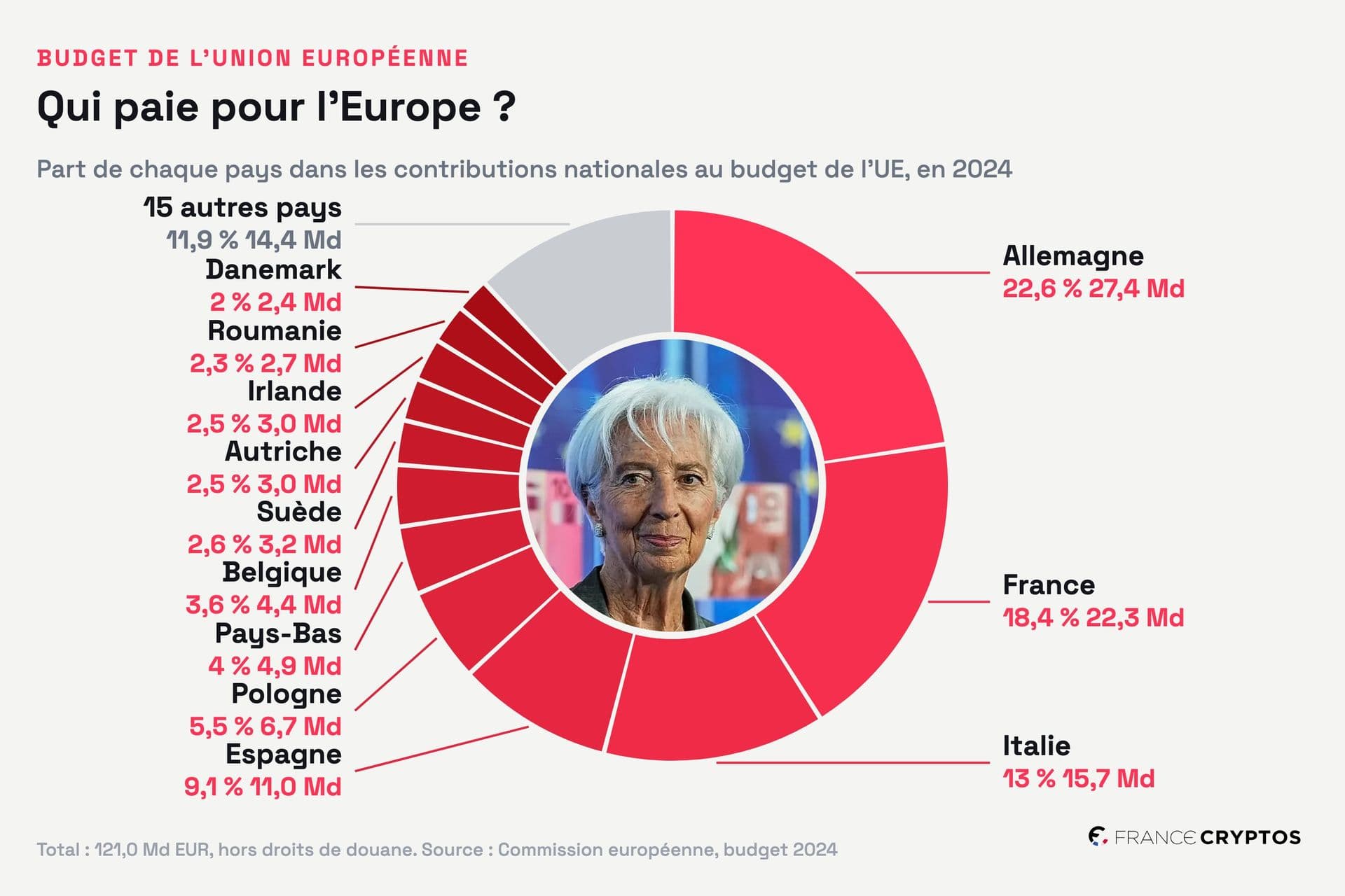 Budget UE 2028-2034 : l'Allemagne, les Pays-Bas, le Danemark, l'Autriche et la Finlande veulent couper plusieurs centaines de milliards dans les 2 000 milliards proposés par la Commission