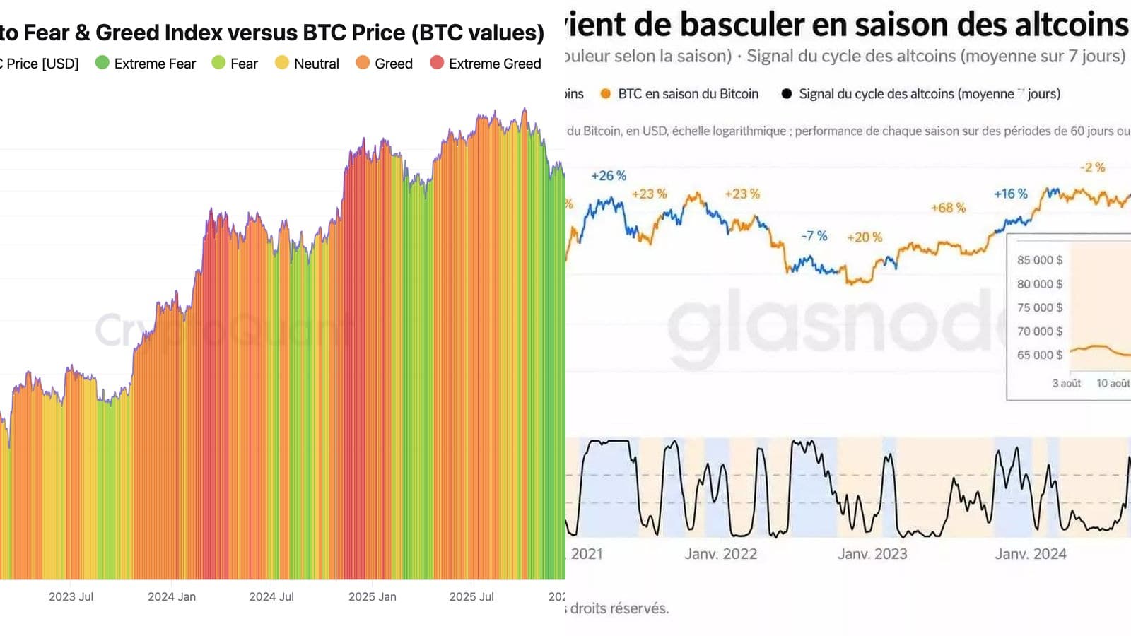 L'indicateur de cycle altcoins de Glassnode bascule en zone favorable, Bitcoin à 86 000 dollars