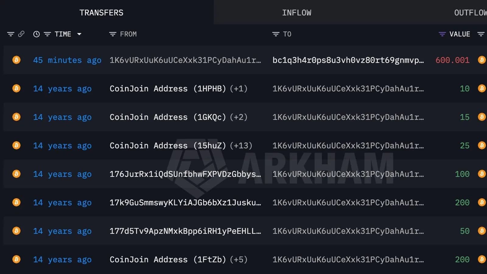 Un wallet Bitcoin dormant depuis 14 ans déplace 600 BTC, soit 51 millions de dollars