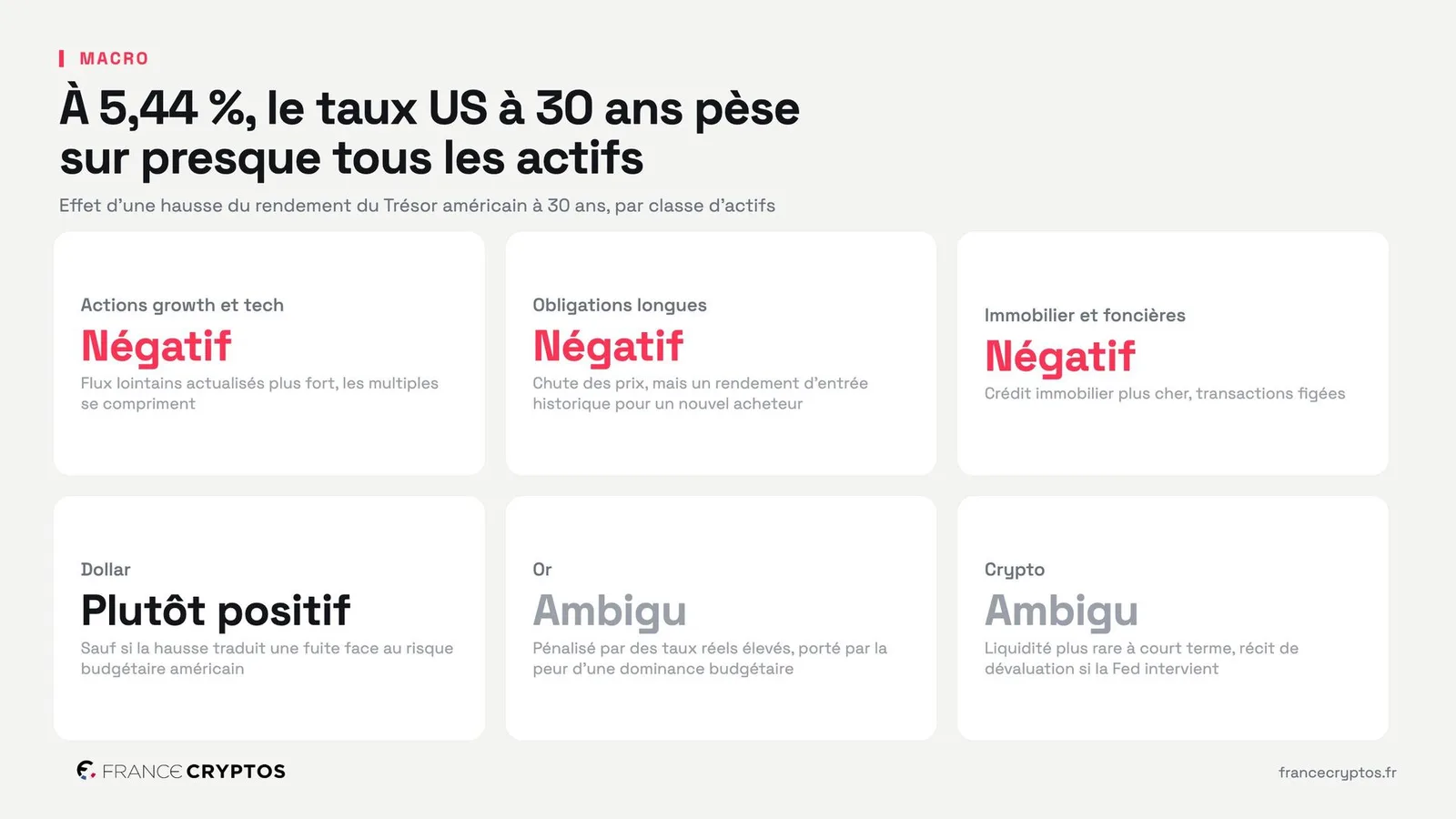 Le taux américain à 30 ans atteint 5,44%, son plus haut depuis juin 2004 : ce que cela change pour vos actifs