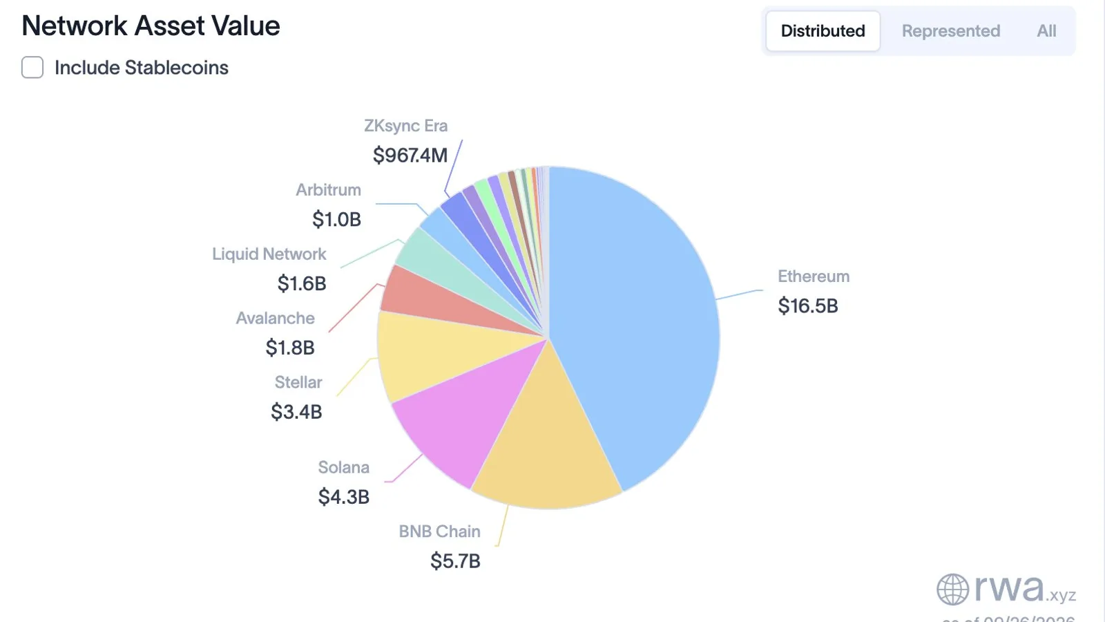 Solana bat son record de RWA tokenisés à 4,6 milliards de dollars, mais la nuance s'impose