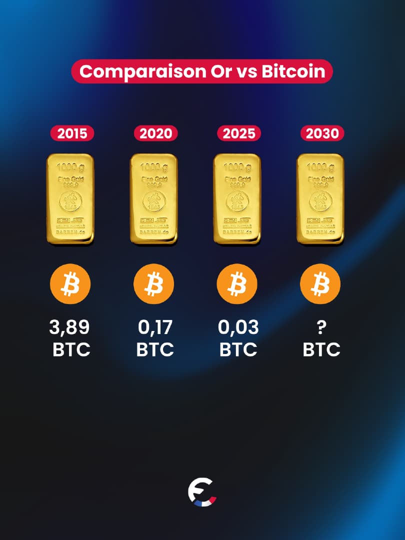 À votre avis ? Quel nombre de Bitcoin pour une once d'or en 2030 ? #b...