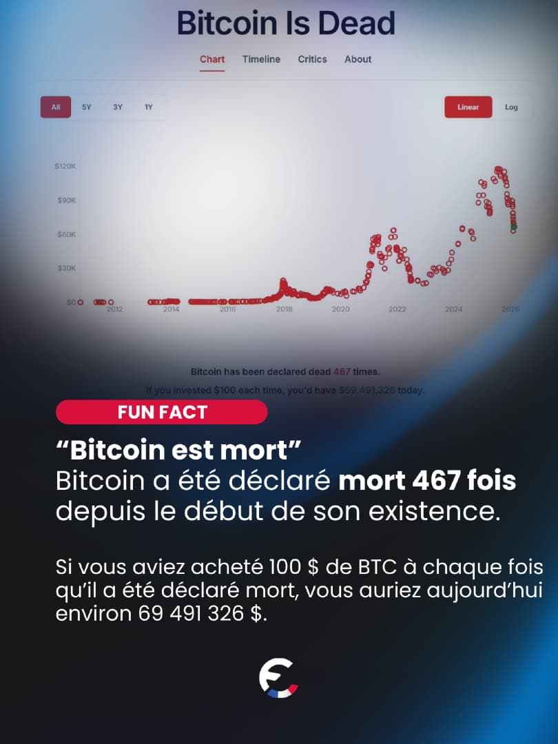 Sur le podium, on retrouve : 🥇 Peter Schiff qui a annoncé la fin de B...