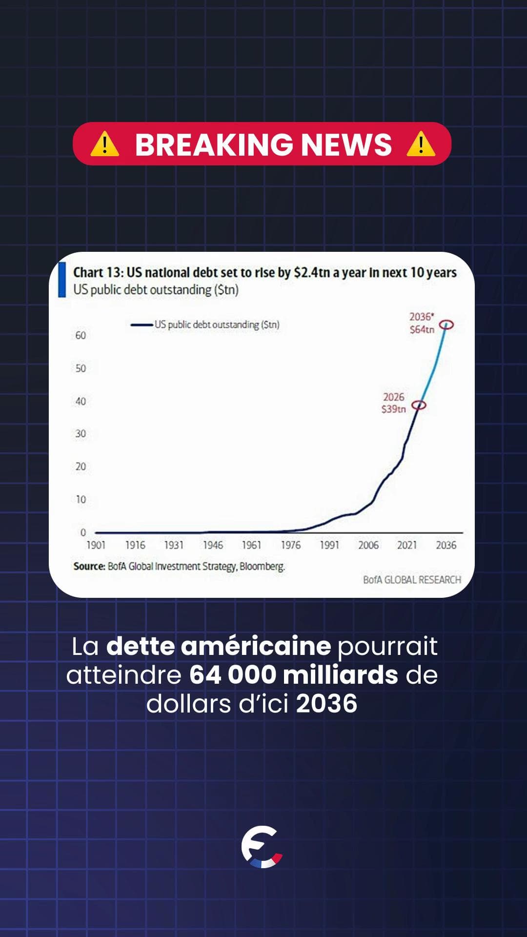 • +2 400 milliards $ de dette supplémentaire par an pendant 10 ans • ...