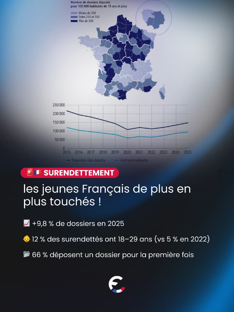 🚨🇫🇷 Le surendettement des jeunes Français progresse fortement en 2025...