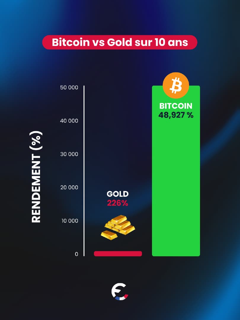 Même si l’or surperforme Bitcoin depuis le début de l’année… 🥇 prenez...