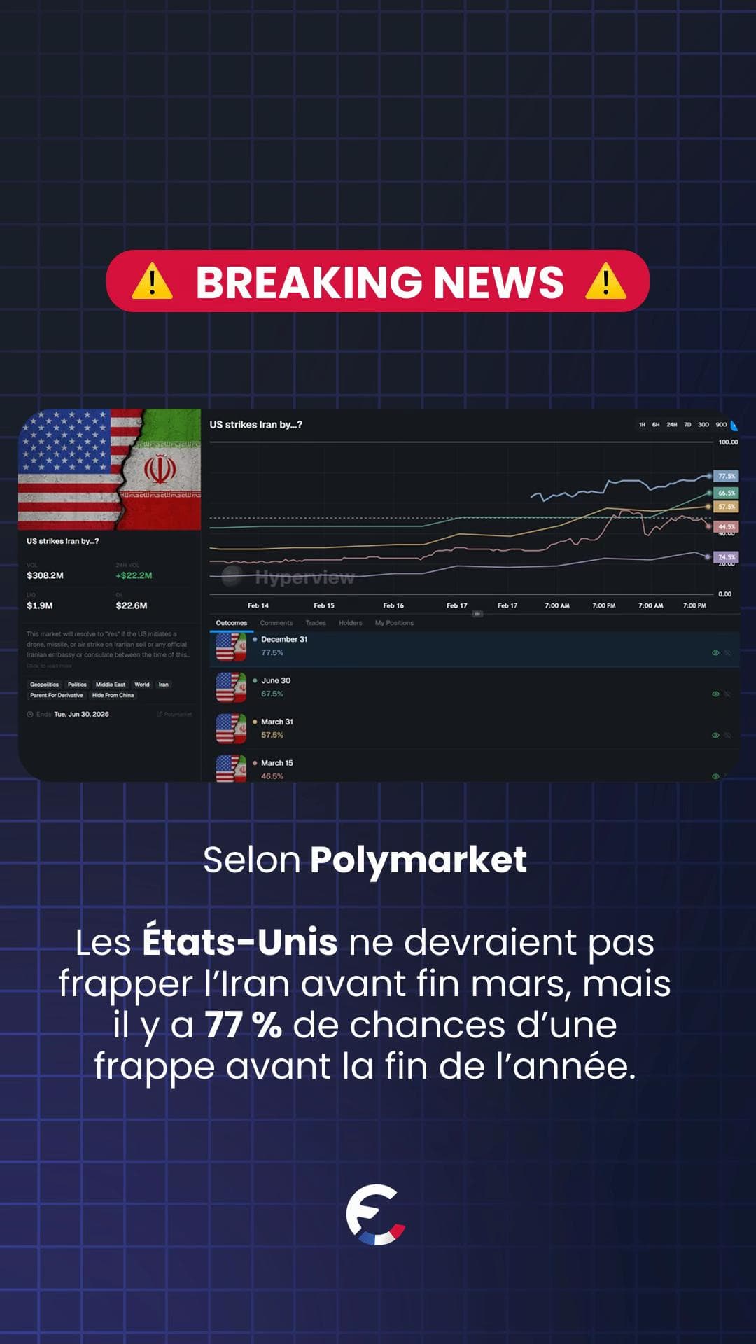 Les marchés estiment à 77 % la probabilité d’une frappe américaine co...