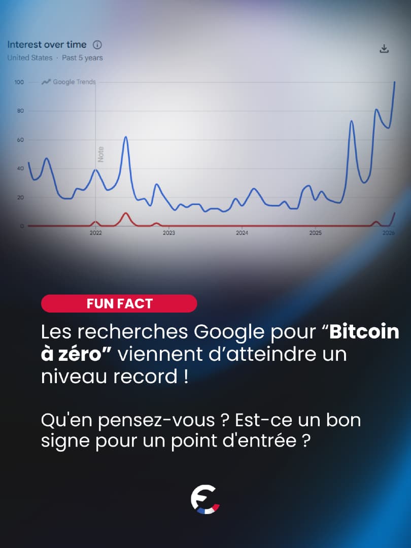 🚨 Les recherches Google pour “Bitcoin à zéro” viennent d’atteindre un...