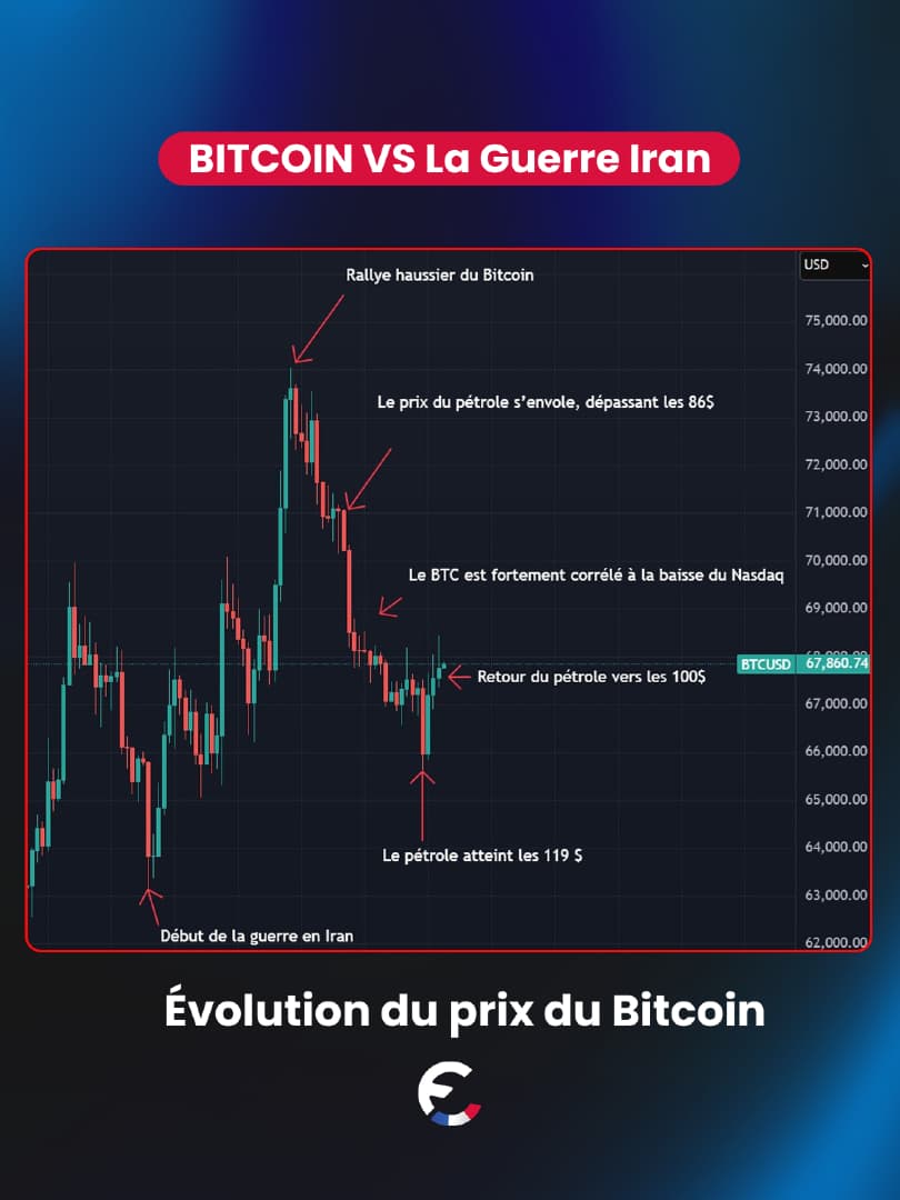 Voici comment le $BTC se comporte depuis le début du conflit en Iran....