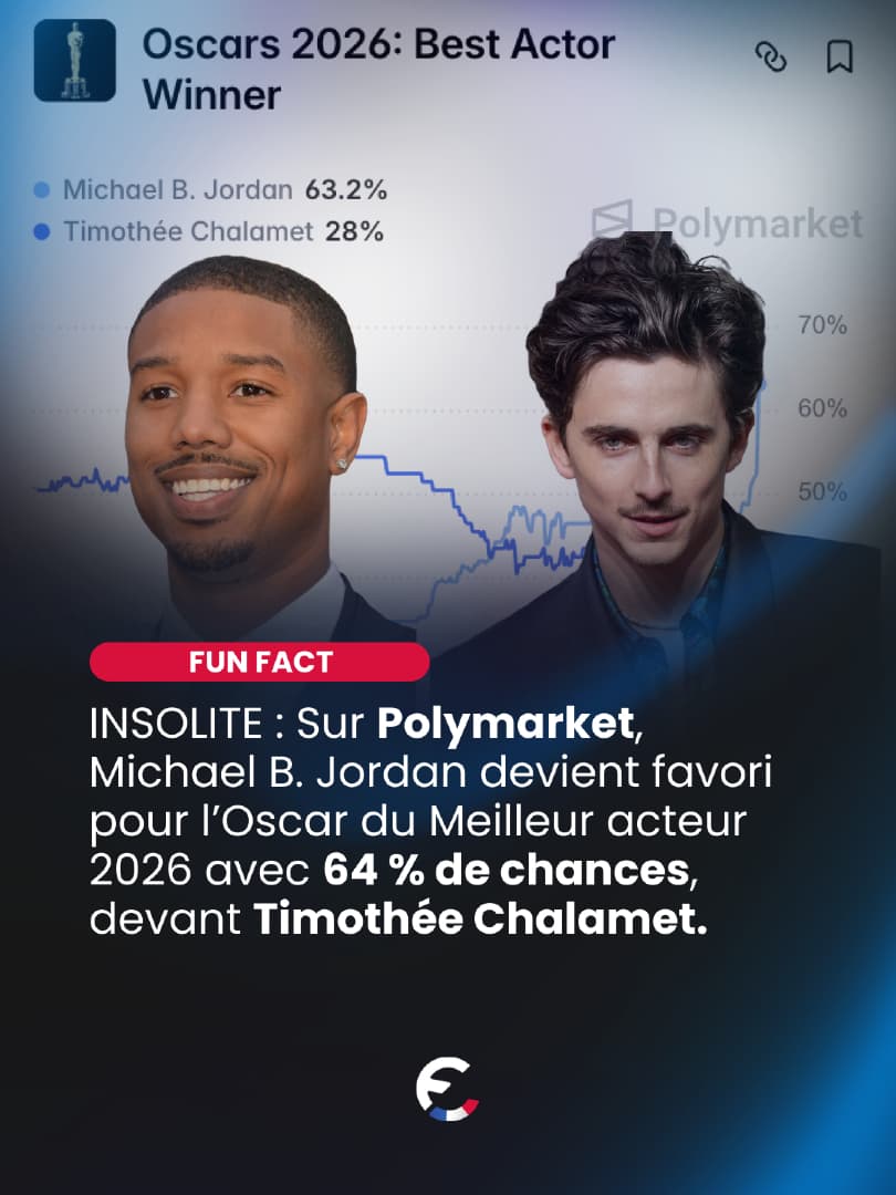 Les marchés de prédiction s’invitent aussi aux Oscars. Sur Polymarket...